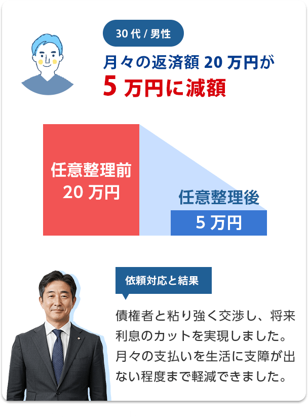 月々の返済額15万円が4万円に減額