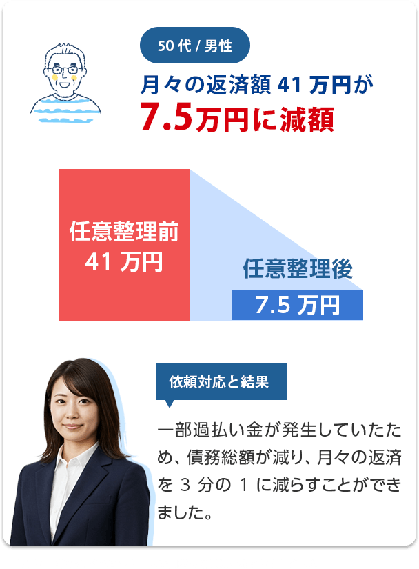 月々の返済額20万円が6.5万円に減額
