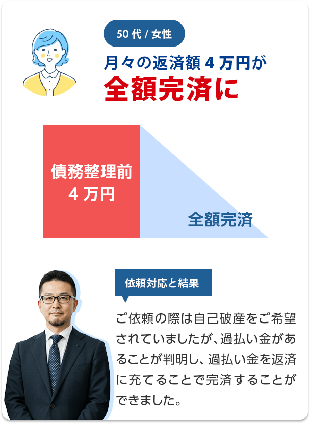 月々の返済額15万円全額完済に